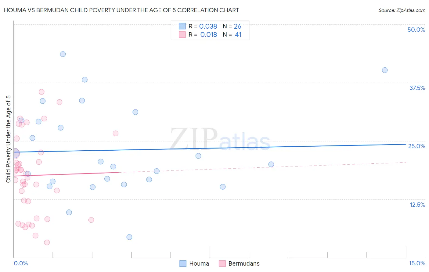 Houma vs Bermudan Child Poverty Under the Age of 5