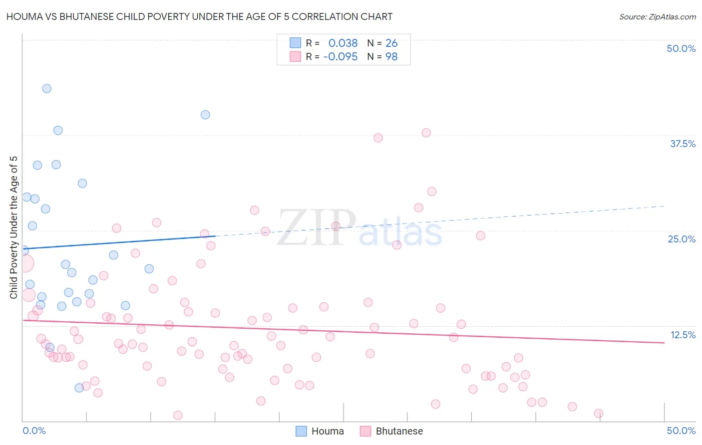 Houma vs Bhutanese Child Poverty Under the Age of 5