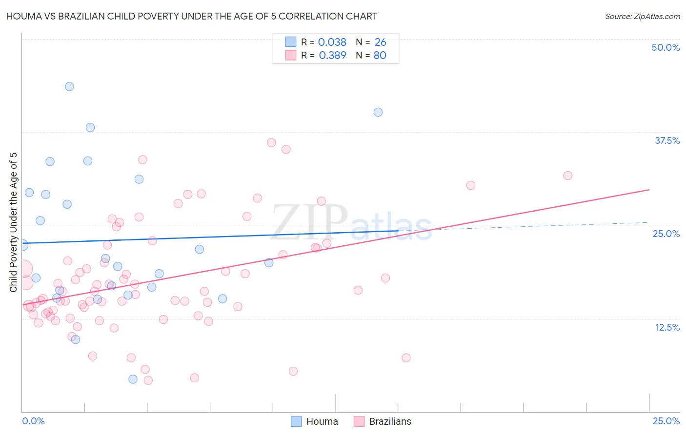 Houma vs Brazilian Child Poverty Under the Age of 5