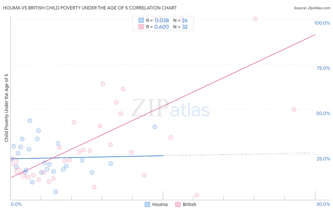 Houma vs British Child Poverty Under the Age of 5