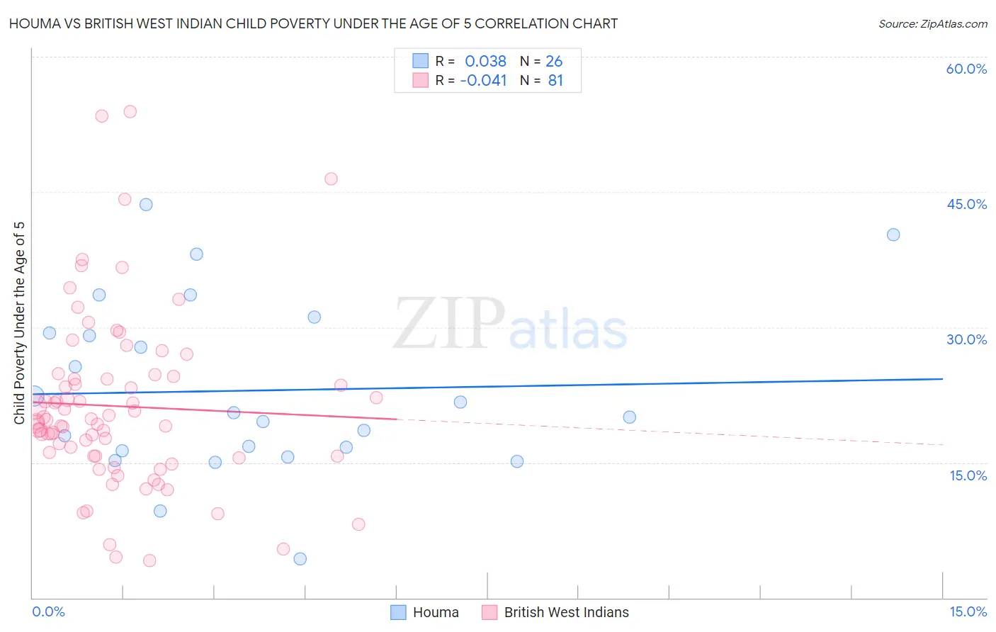 Houma vs British West Indian Child Poverty Under the Age of 5