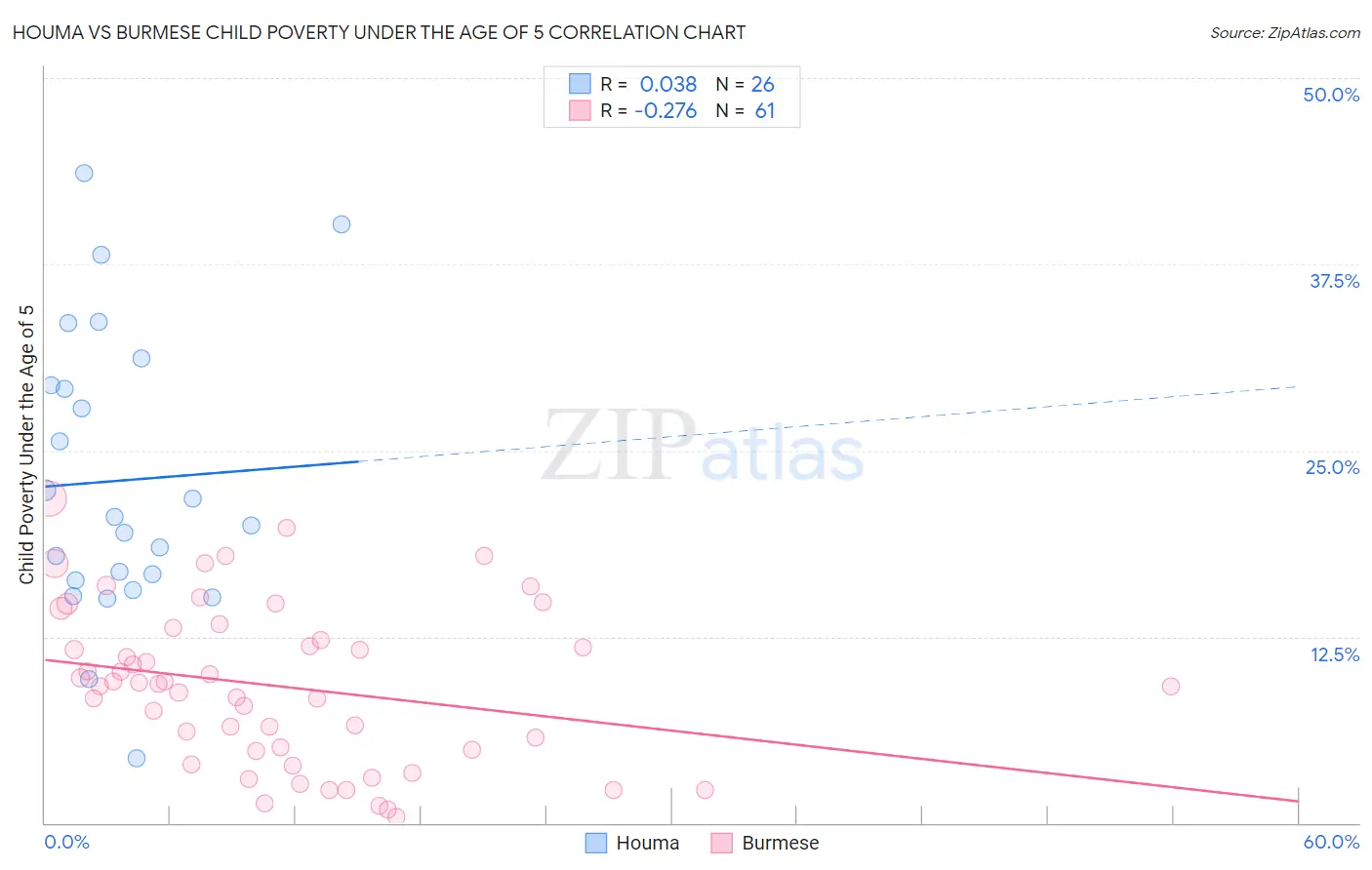 Houma vs Burmese Child Poverty Under the Age of 5