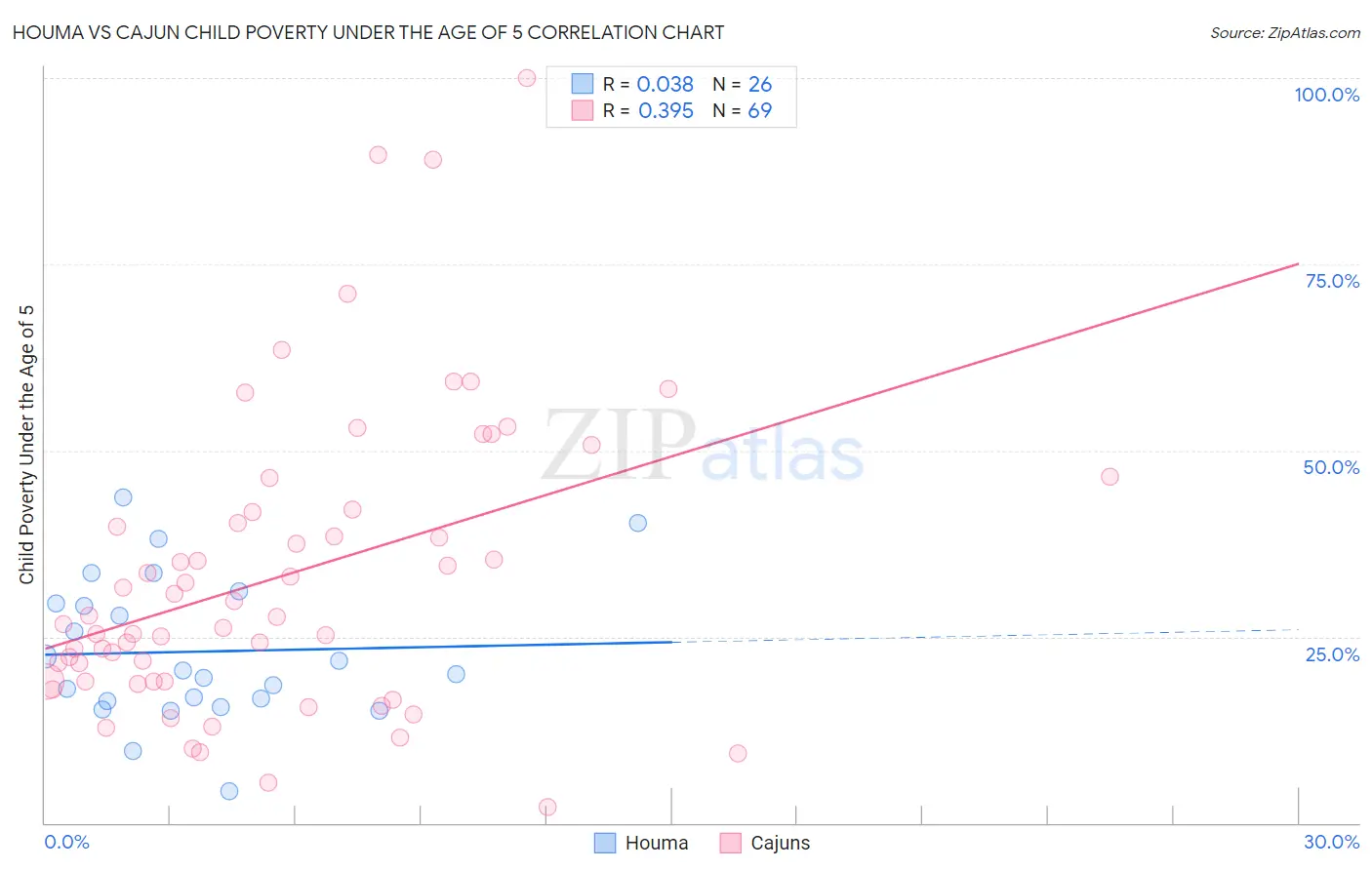Houma vs Cajun Child Poverty Under the Age of 5