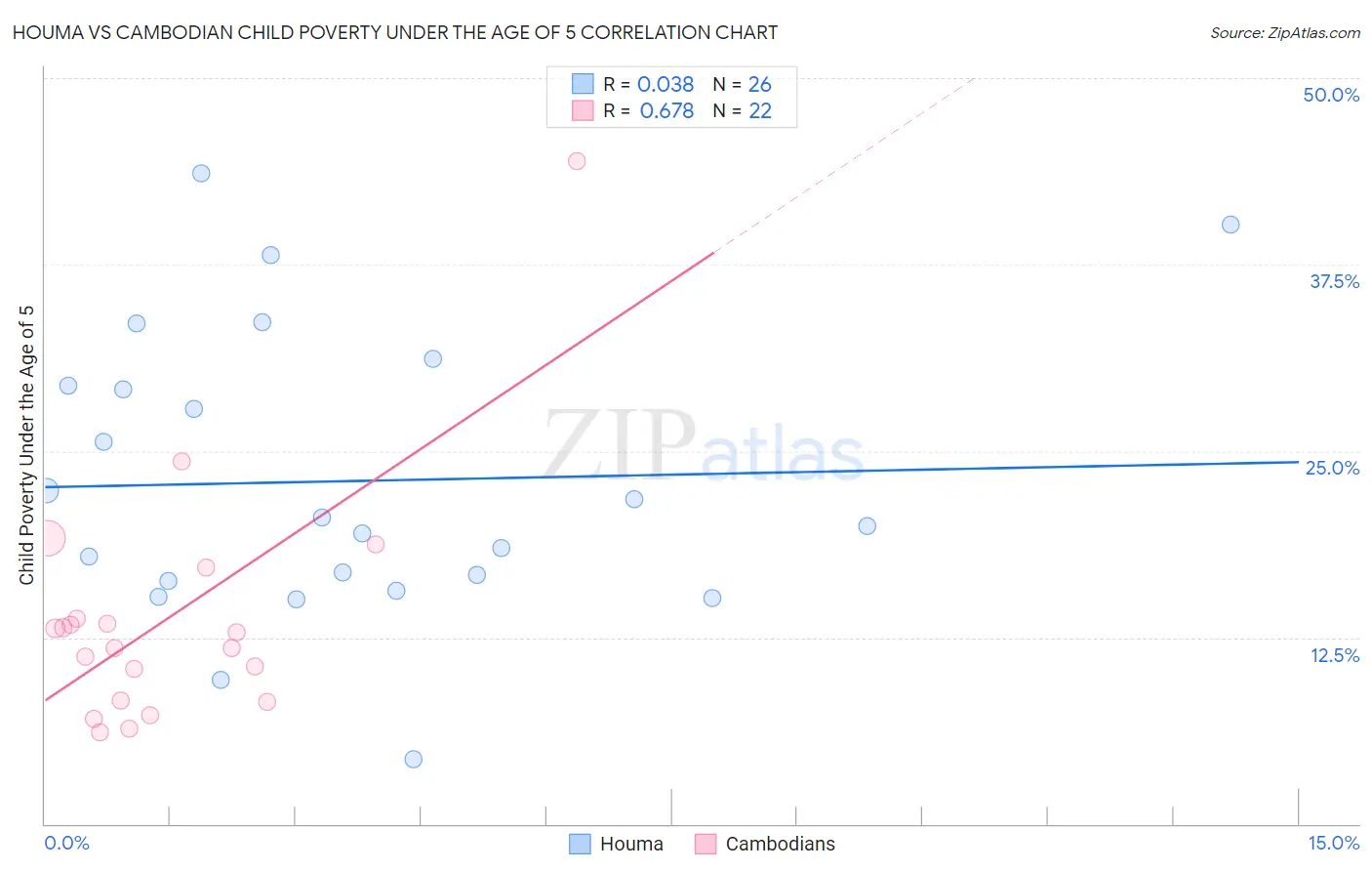 Houma vs Cambodian Child Poverty Under the Age of 5