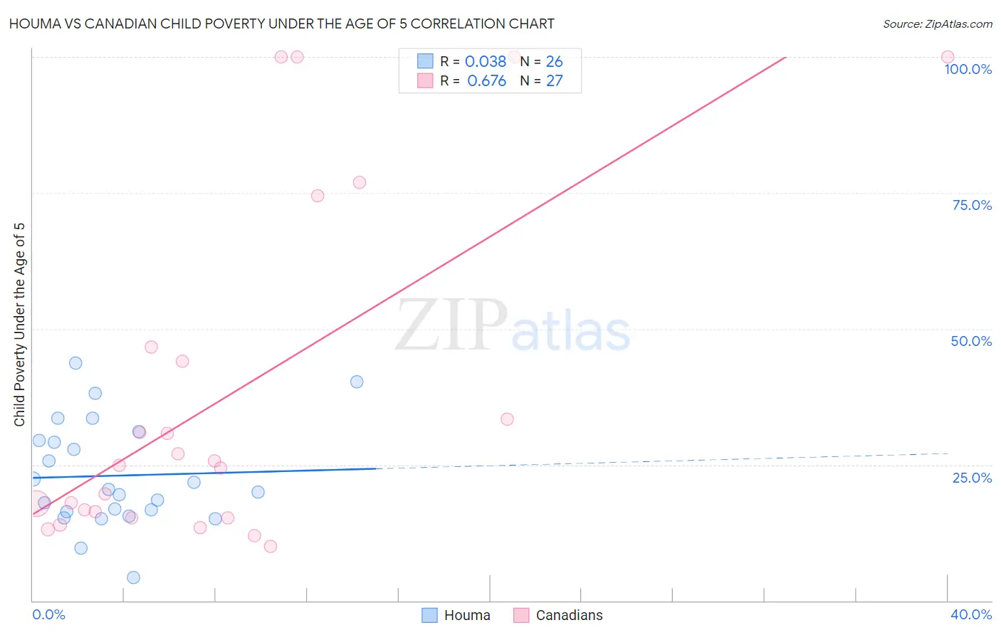 Houma vs Canadian Child Poverty Under the Age of 5