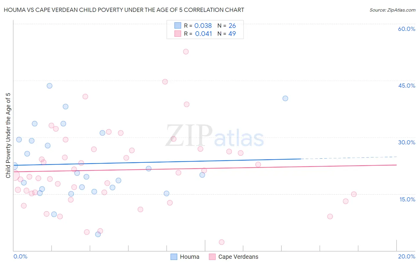 Houma vs Cape Verdean Child Poverty Under the Age of 5