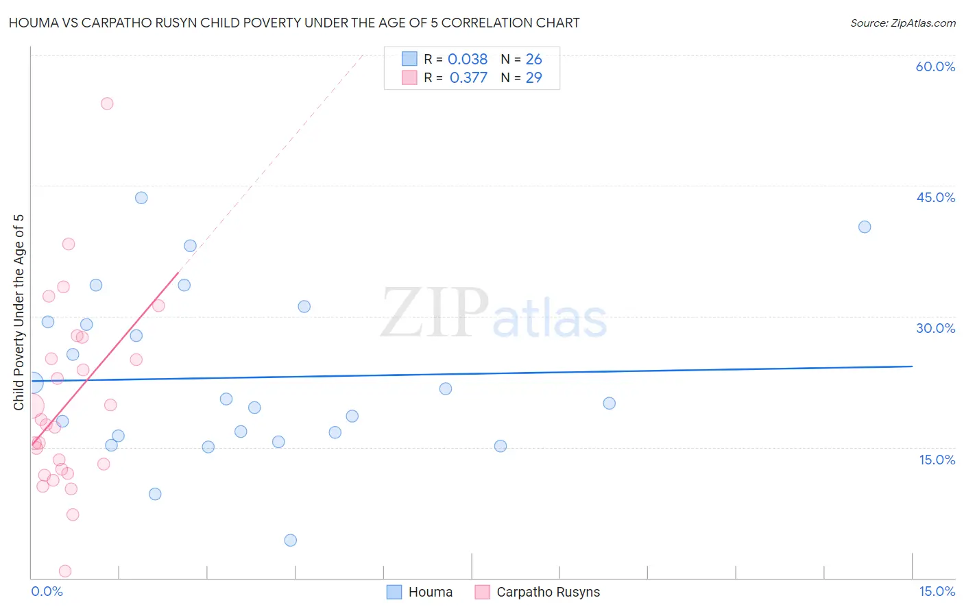 Houma vs Carpatho Rusyn Child Poverty Under the Age of 5