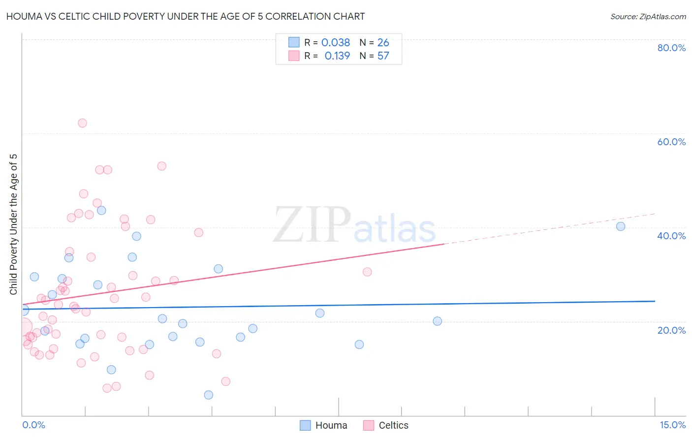 Houma vs Celtic Child Poverty Under the Age of 5