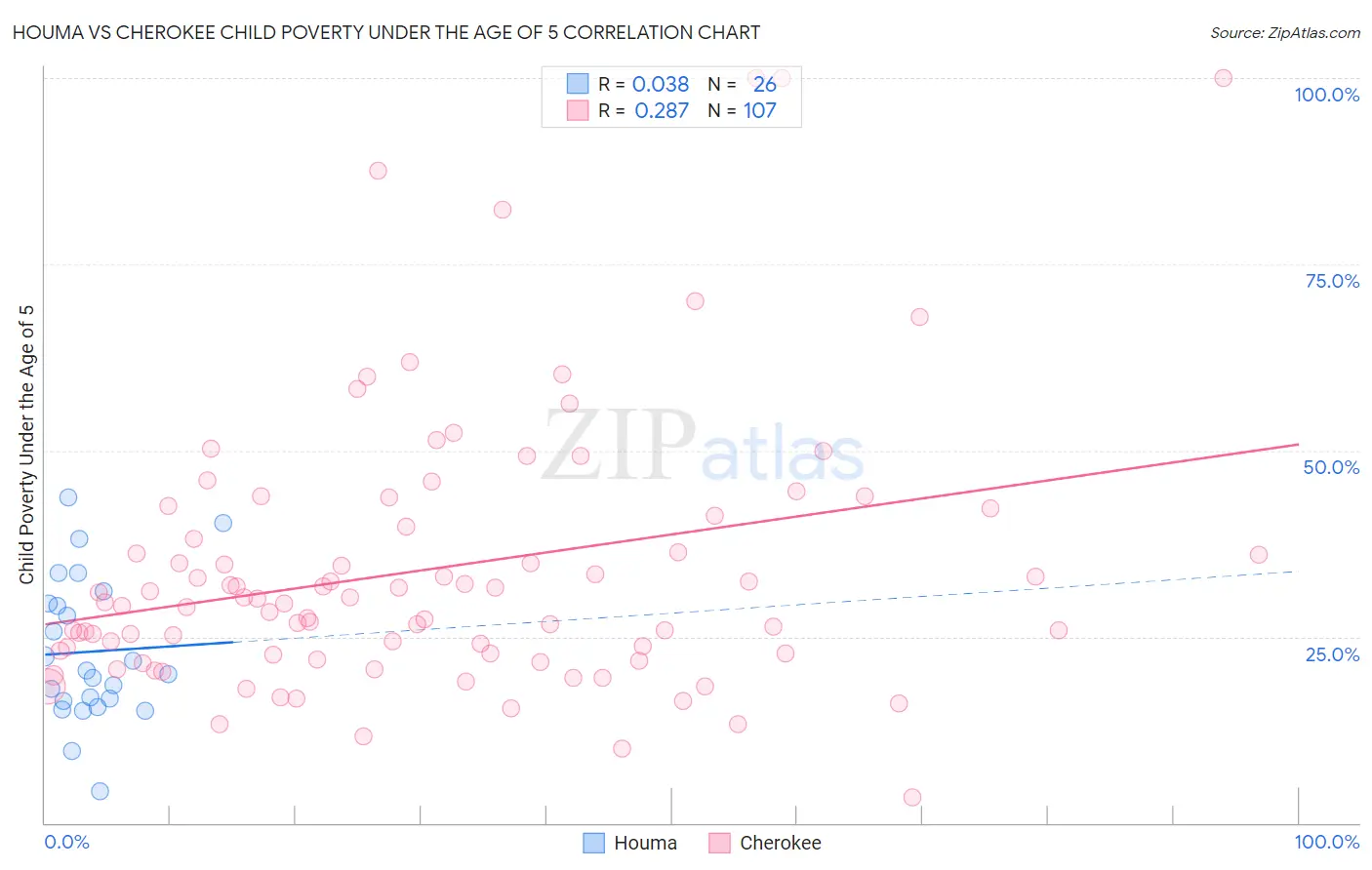 Houma vs Cherokee Child Poverty Under the Age of 5