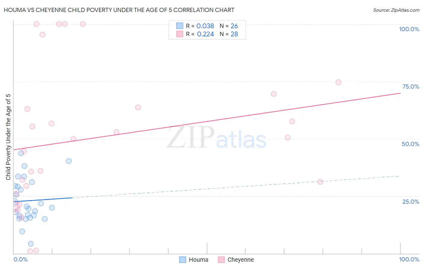 Houma vs Cheyenne Child Poverty Under the Age of 5