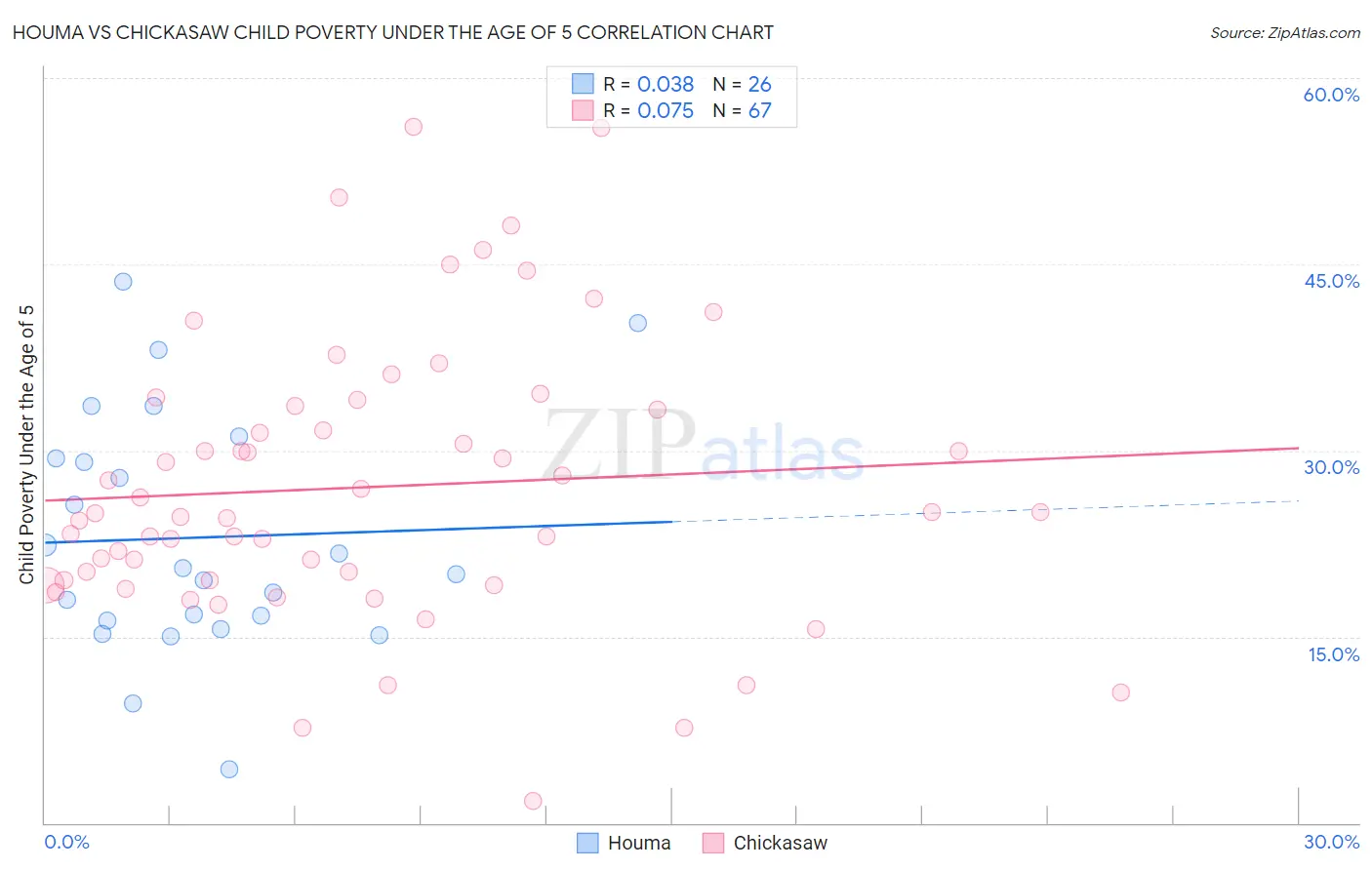 Houma vs Chickasaw Child Poverty Under the Age of 5