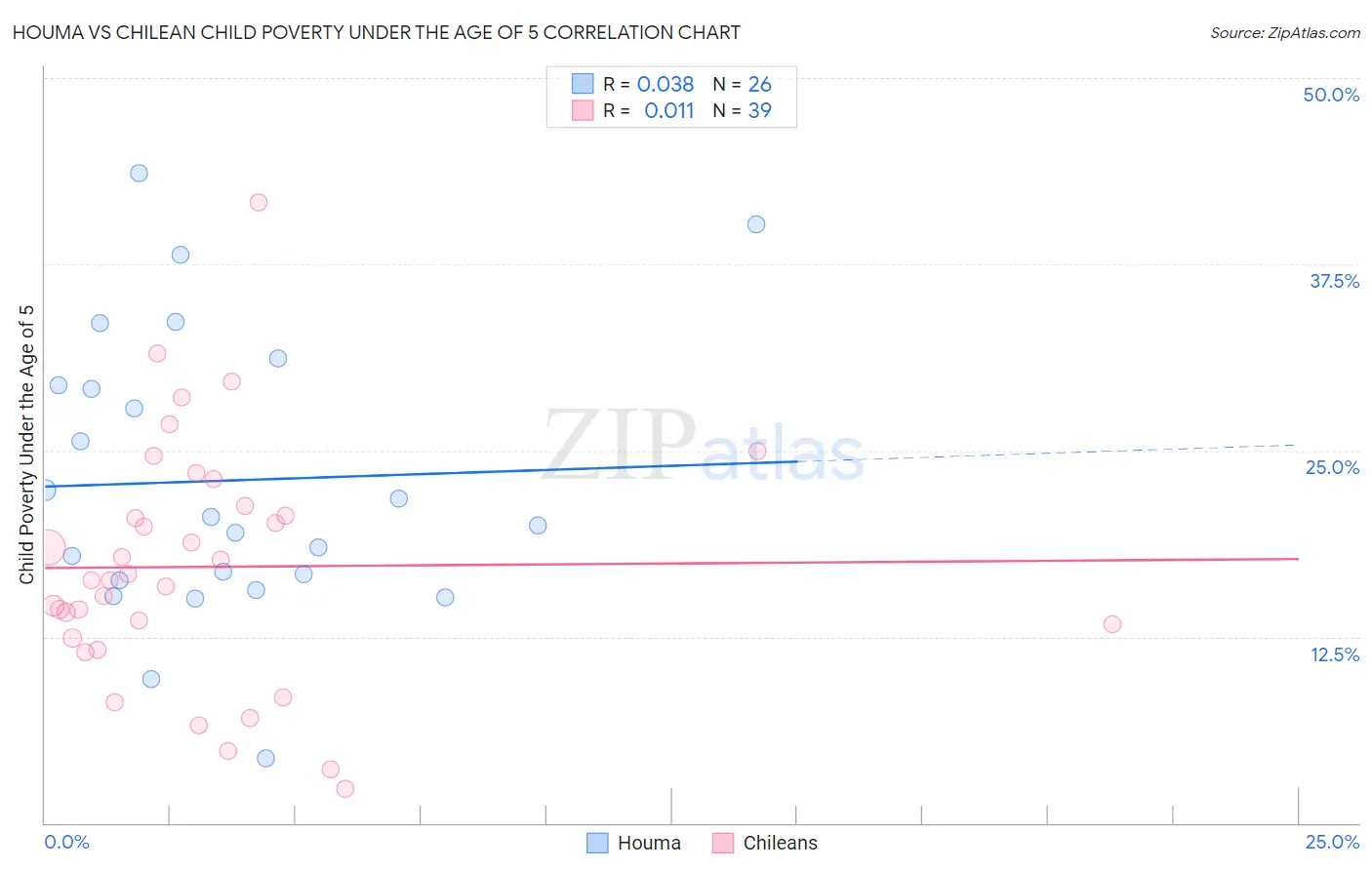 Houma vs Chilean Child Poverty Under the Age of 5