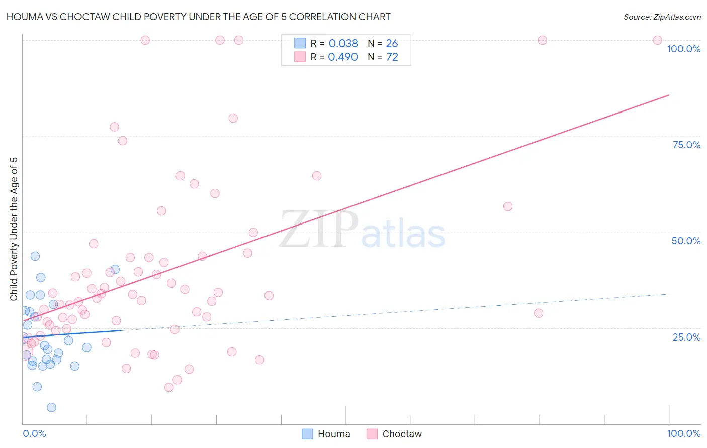 Houma vs Choctaw Child Poverty Under the Age of 5