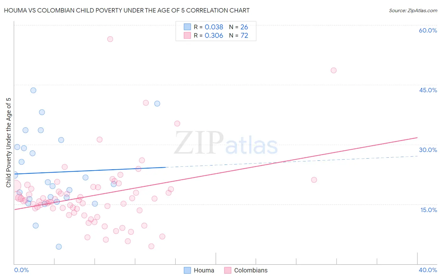 Houma vs Colombian Child Poverty Under the Age of 5
