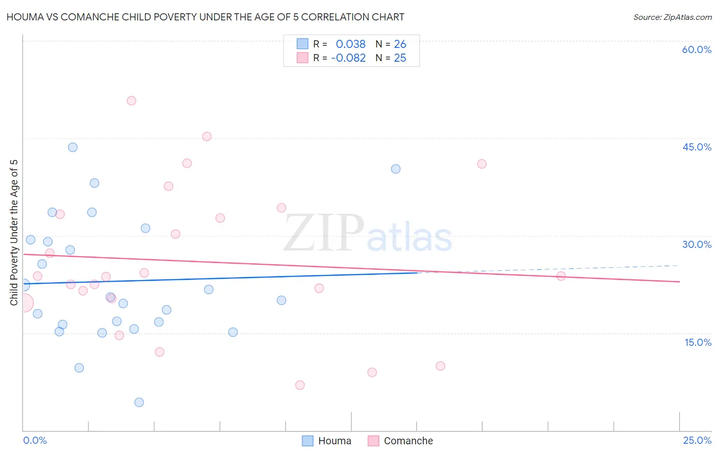Houma vs Comanche Child Poverty Under the Age of 5