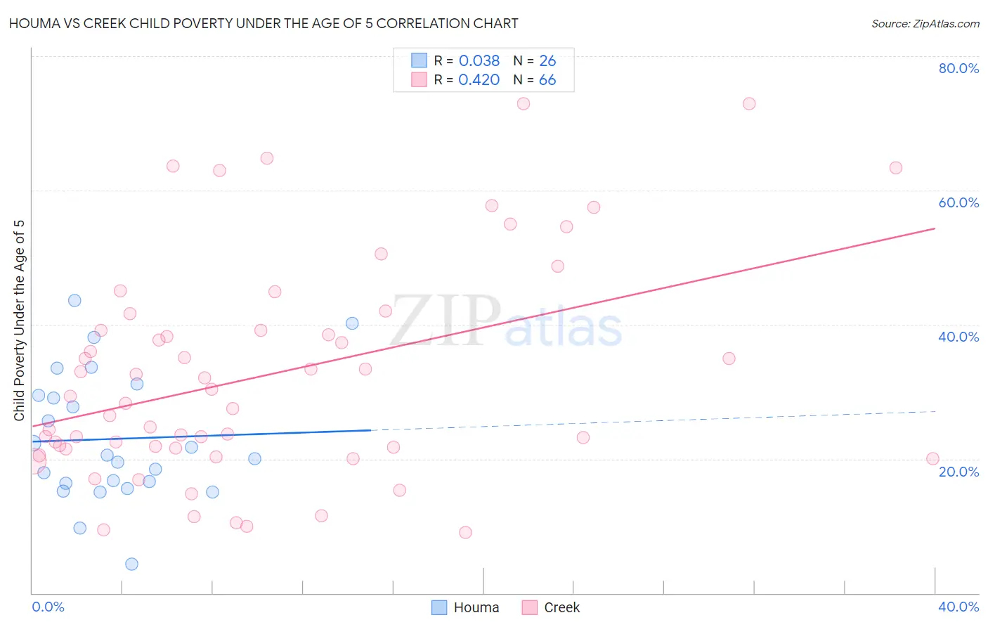 Houma vs Creek Child Poverty Under the Age of 5