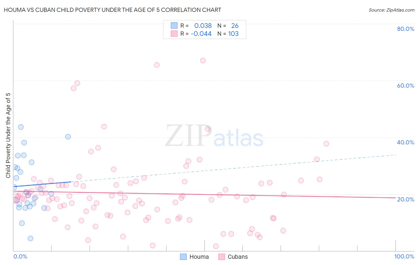 Houma vs Cuban Child Poverty Under the Age of 5