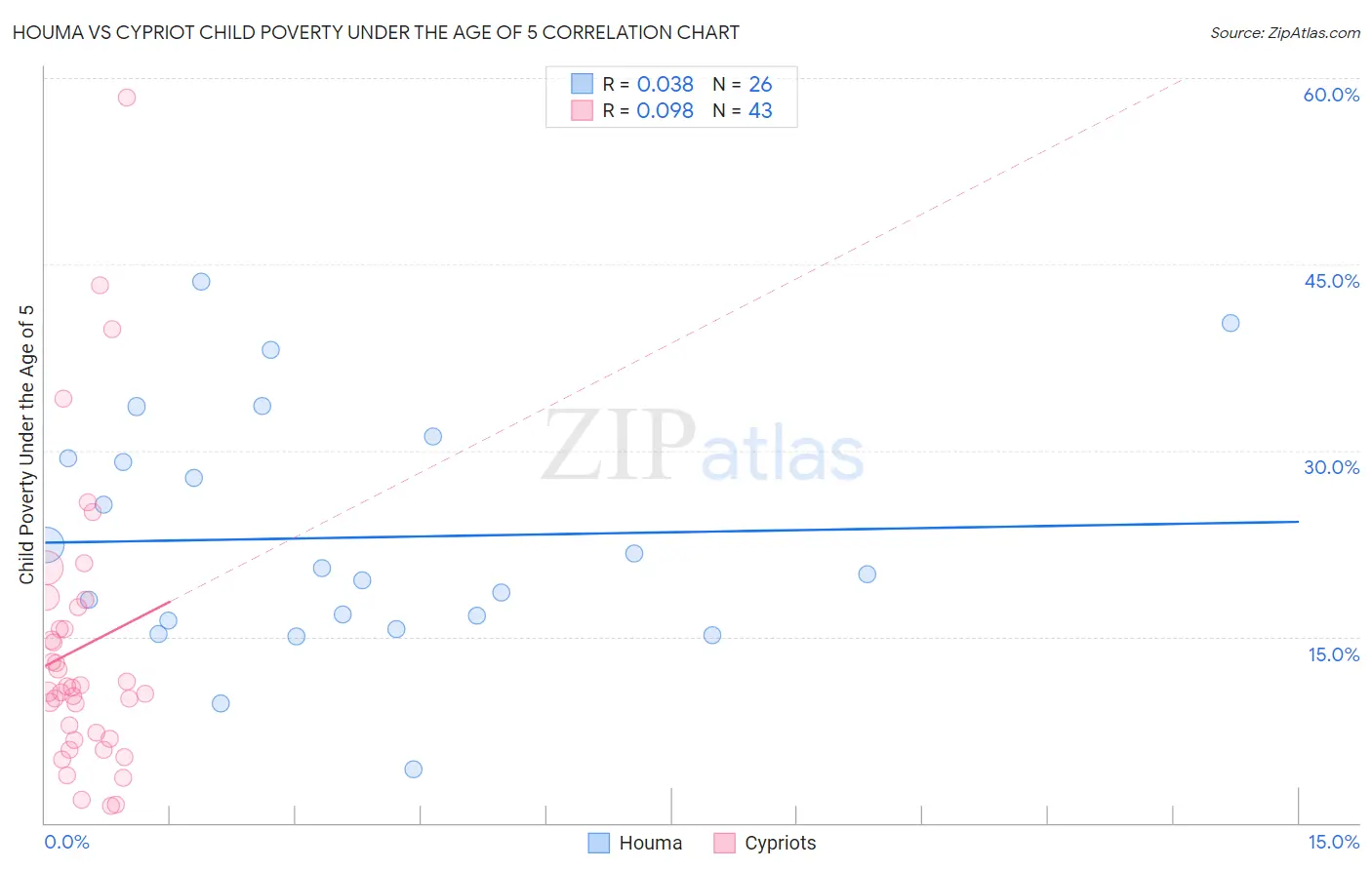Houma vs Cypriot Child Poverty Under the Age of 5