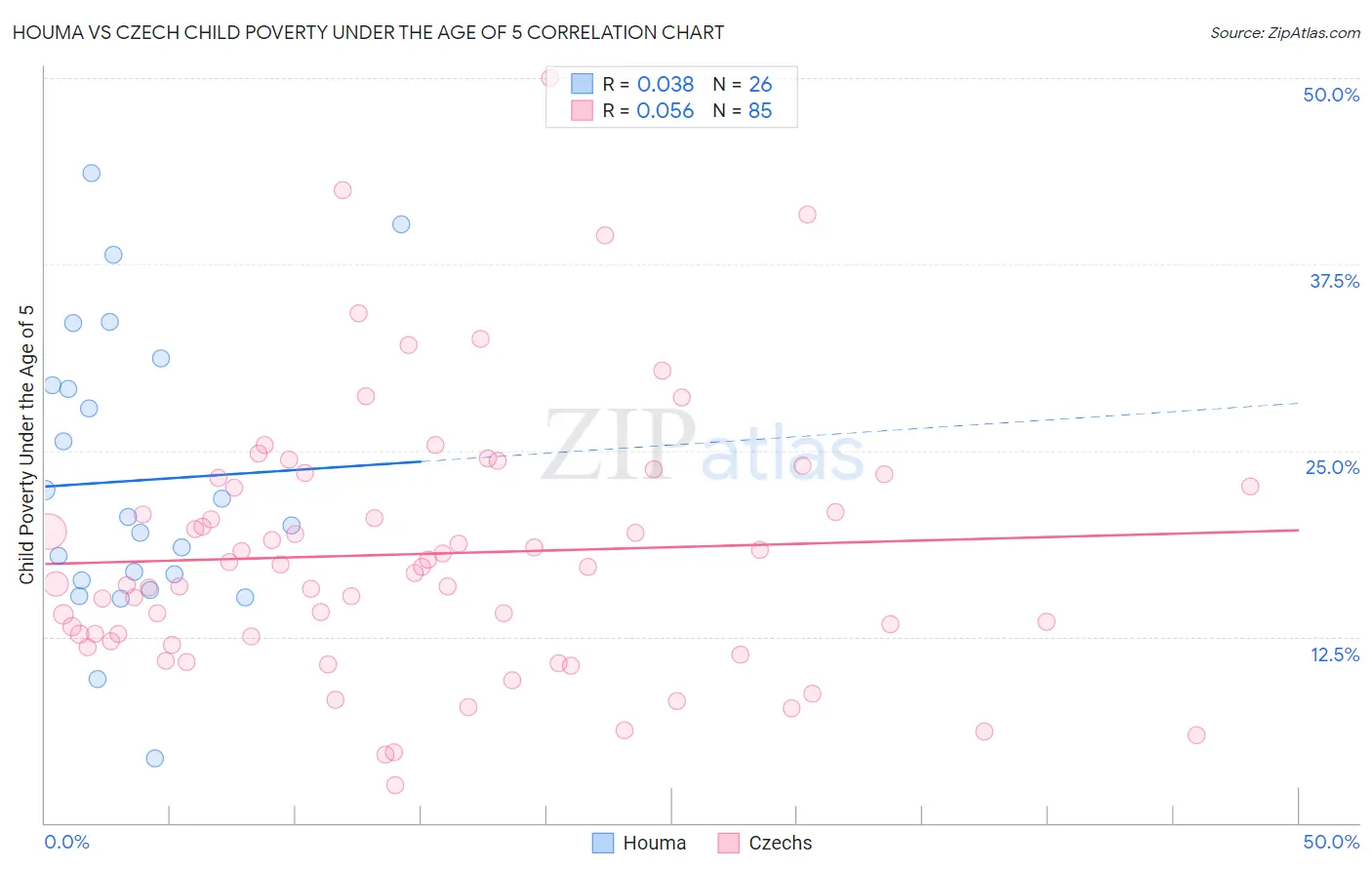 Houma vs Czech Child Poverty Under the Age of 5