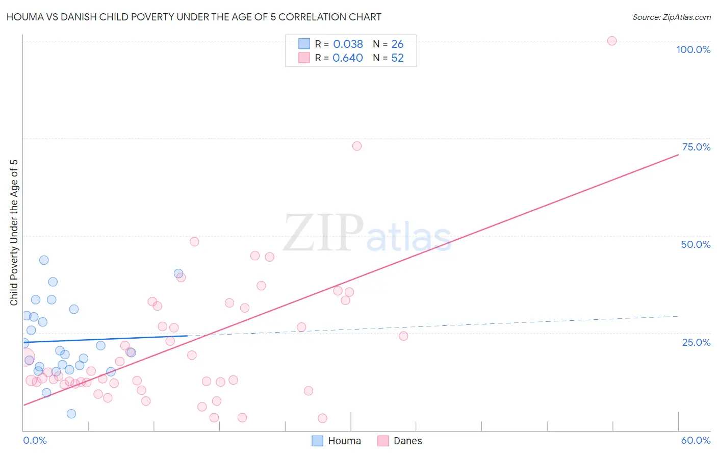 Houma vs Danish Child Poverty Under the Age of 5