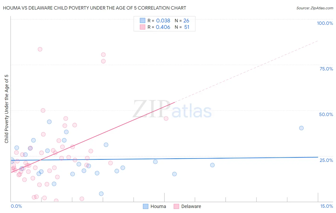 Houma vs Delaware Child Poverty Under the Age of 5