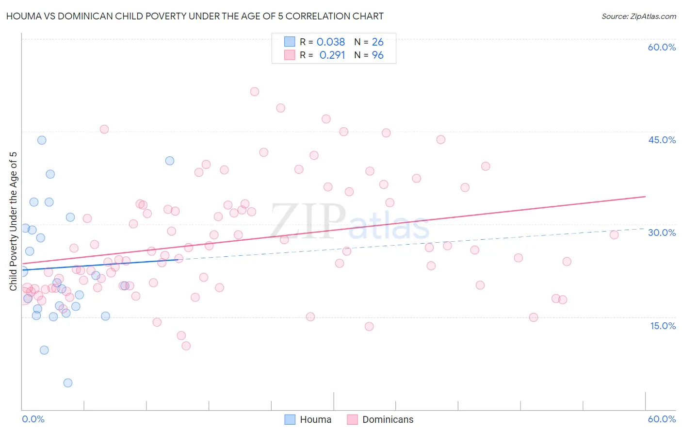 Houma vs Dominican Child Poverty Under the Age of 5