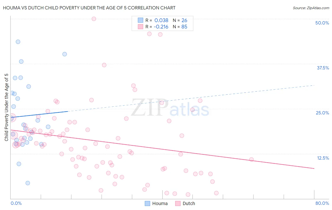 Houma vs Dutch Child Poverty Under the Age of 5