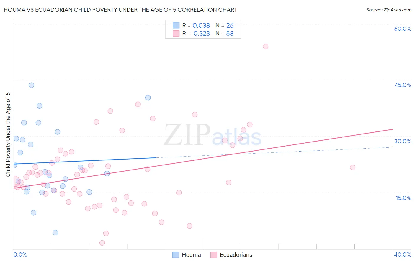 Houma vs Ecuadorian Child Poverty Under the Age of 5
