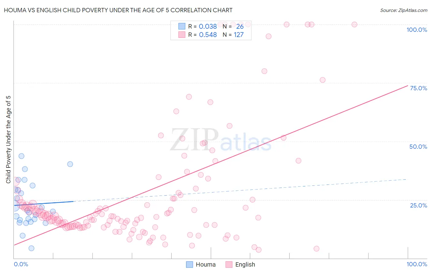 Houma vs English Child Poverty Under the Age of 5