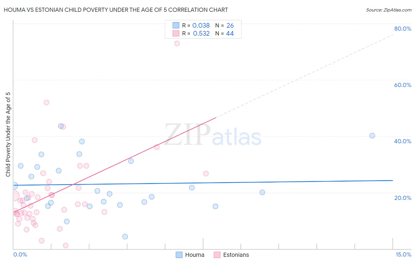 Houma vs Estonian Child Poverty Under the Age of 5