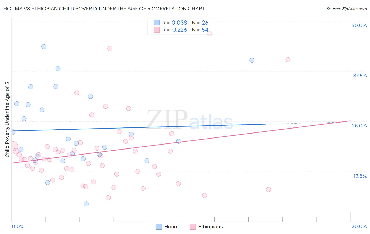 Houma vs Ethiopian Child Poverty Under the Age of 5