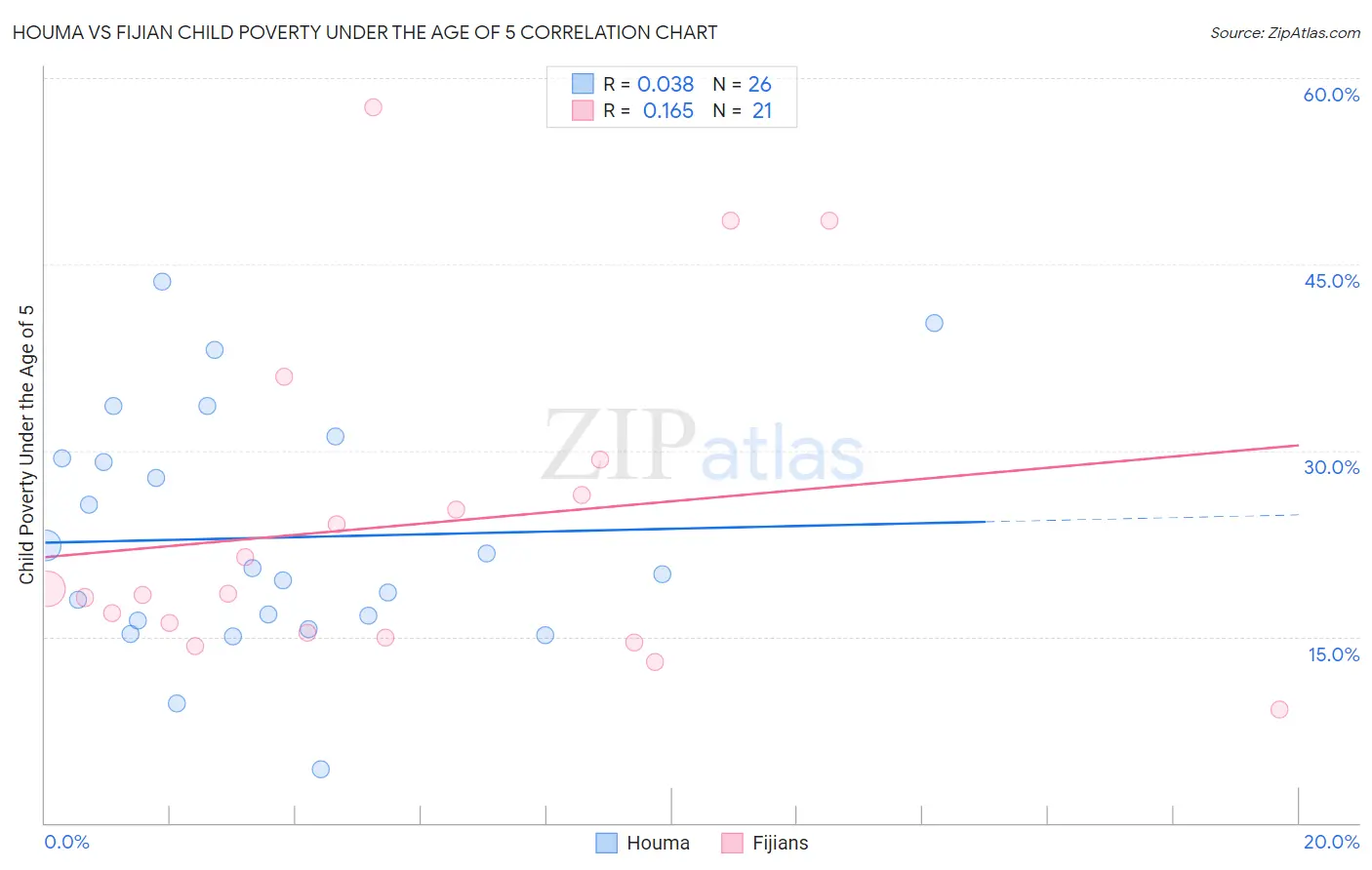 Houma vs Fijian Child Poverty Under the Age of 5