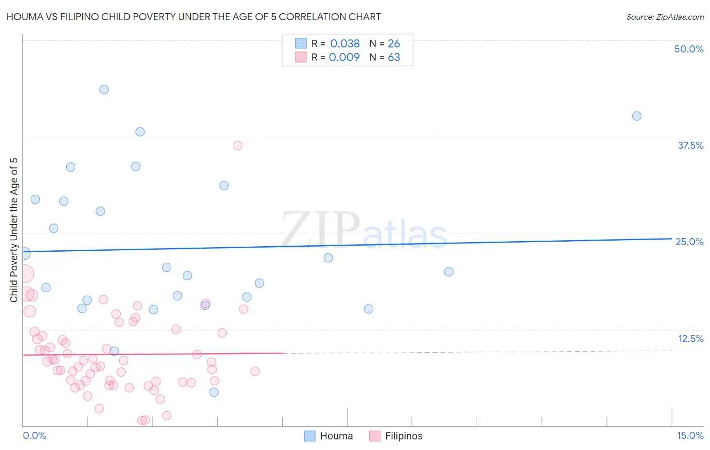 Houma vs Filipino Child Poverty Under the Age of 5
