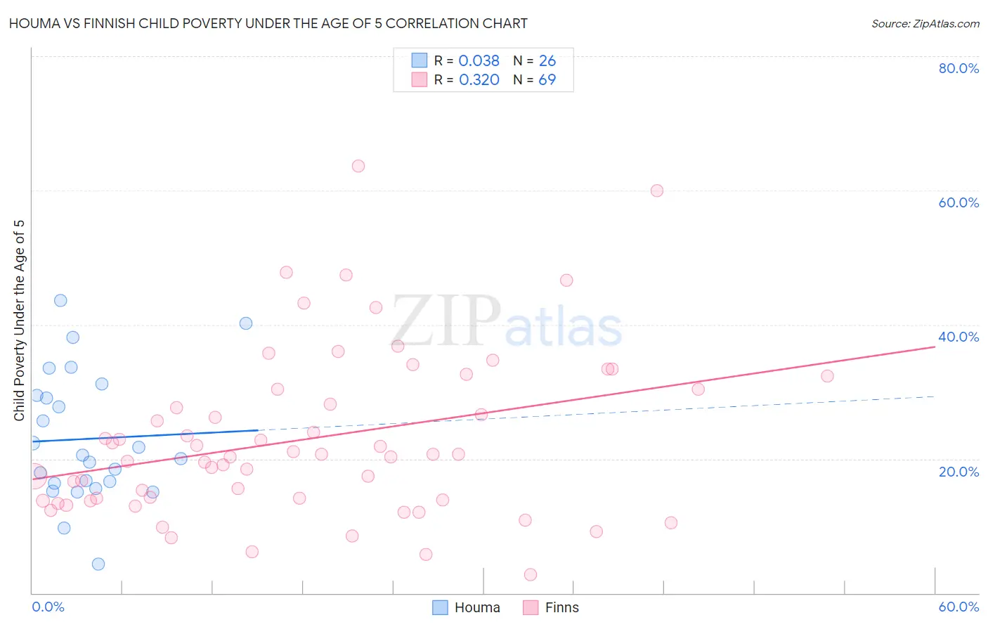 Houma vs Finnish Child Poverty Under the Age of 5