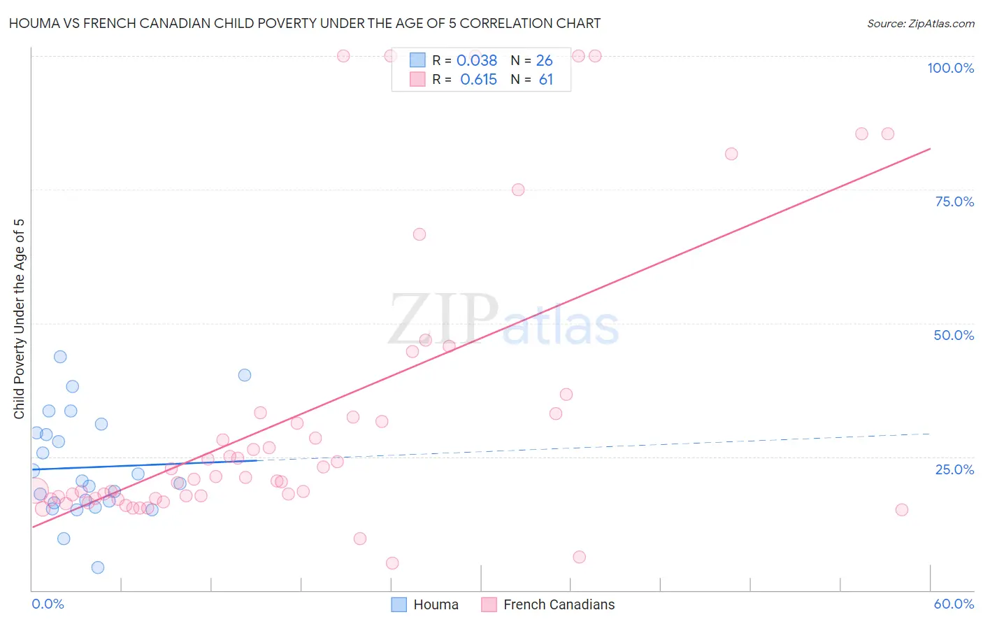 Houma vs French Canadian Child Poverty Under the Age of 5