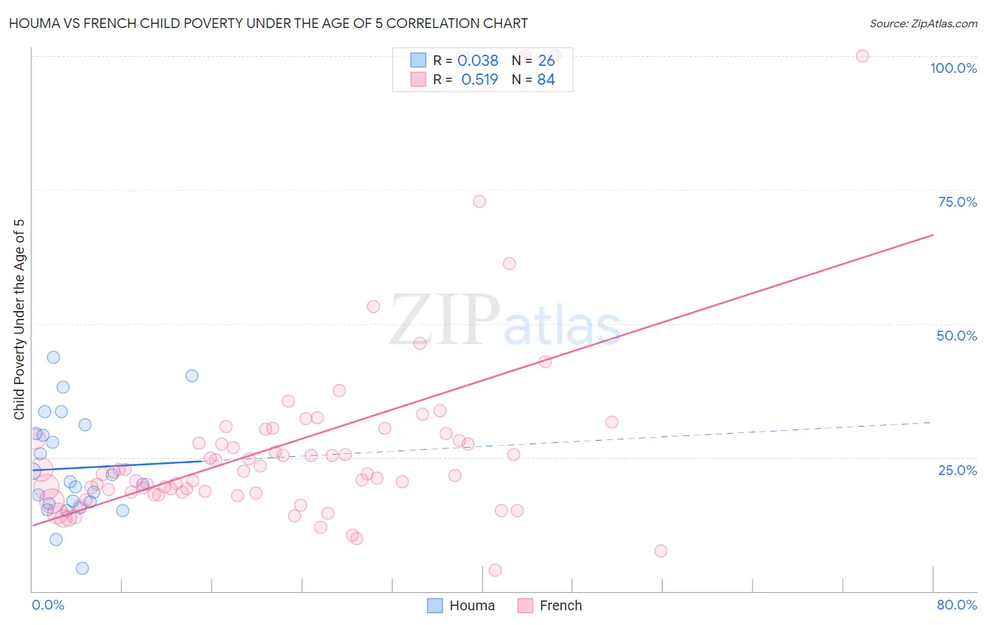 Houma vs French Child Poverty Under the Age of 5