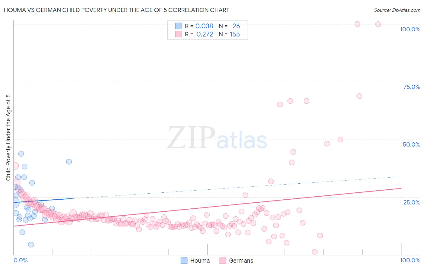 Houma vs German Child Poverty Under the Age of 5