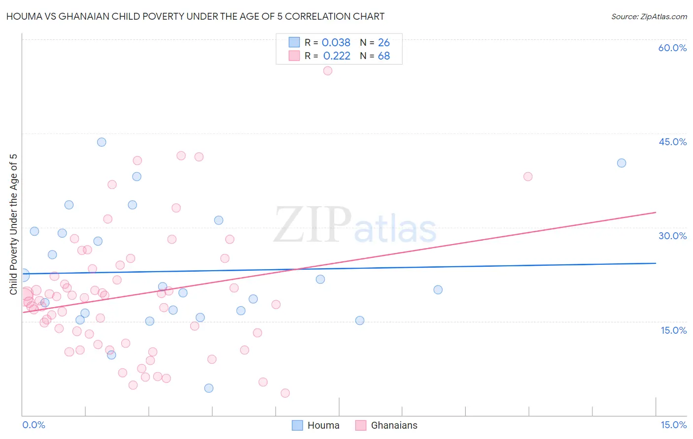 Houma vs Ghanaian Child Poverty Under the Age of 5