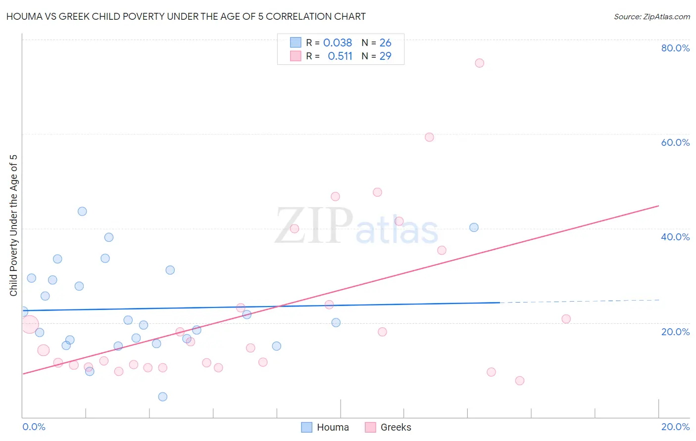 Houma vs Greek Child Poverty Under the Age of 5