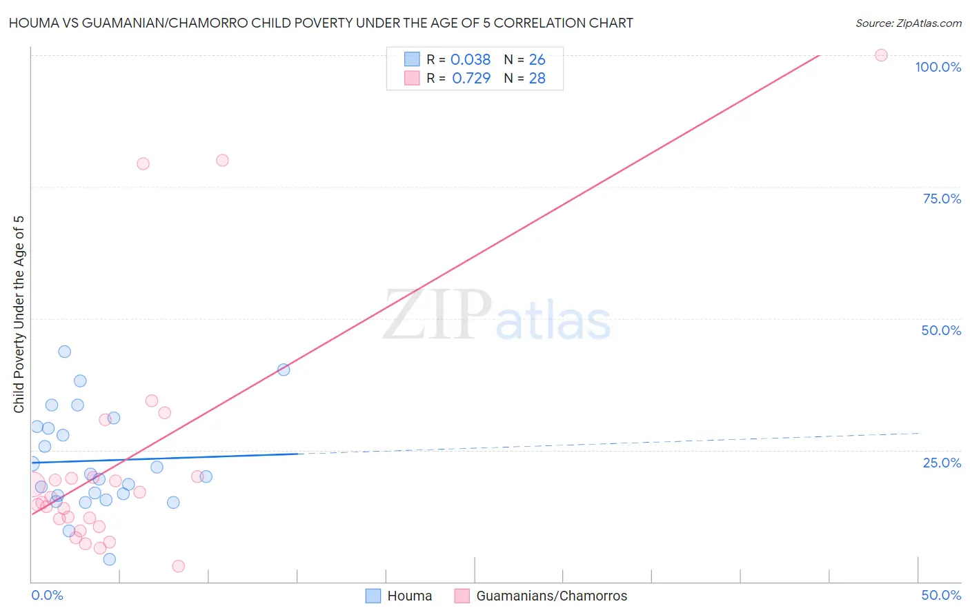 Houma vs Guamanian/Chamorro Child Poverty Under the Age of 5