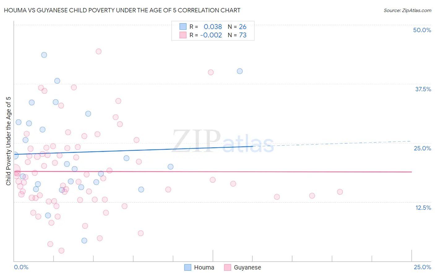 Houma vs Guyanese Child Poverty Under the Age of 5