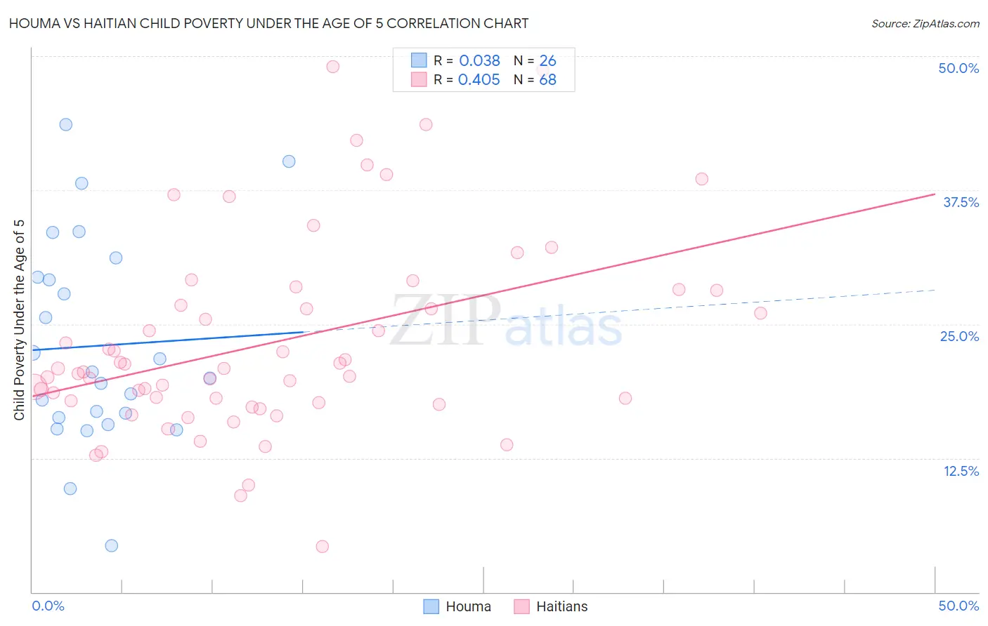 Houma vs Haitian Child Poverty Under the Age of 5