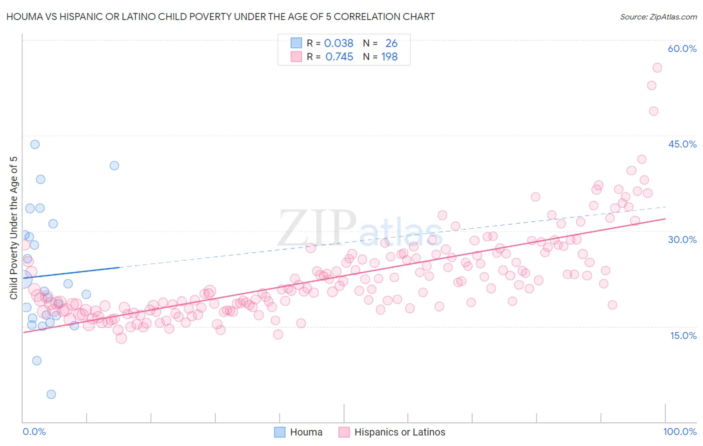 Houma vs Hispanic or Latino Child Poverty Under the Age of 5