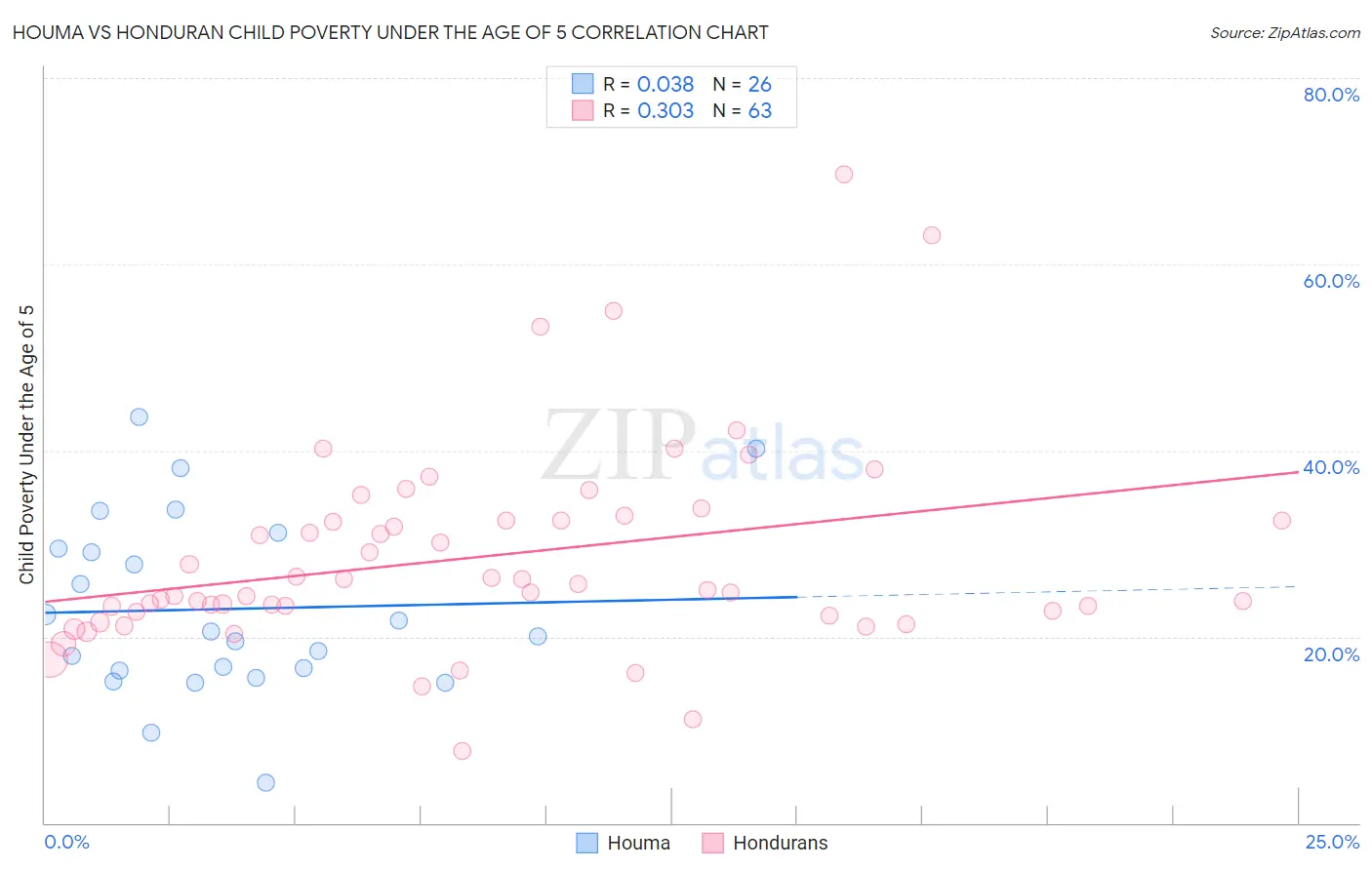 Houma vs Honduran Child Poverty Under the Age of 5