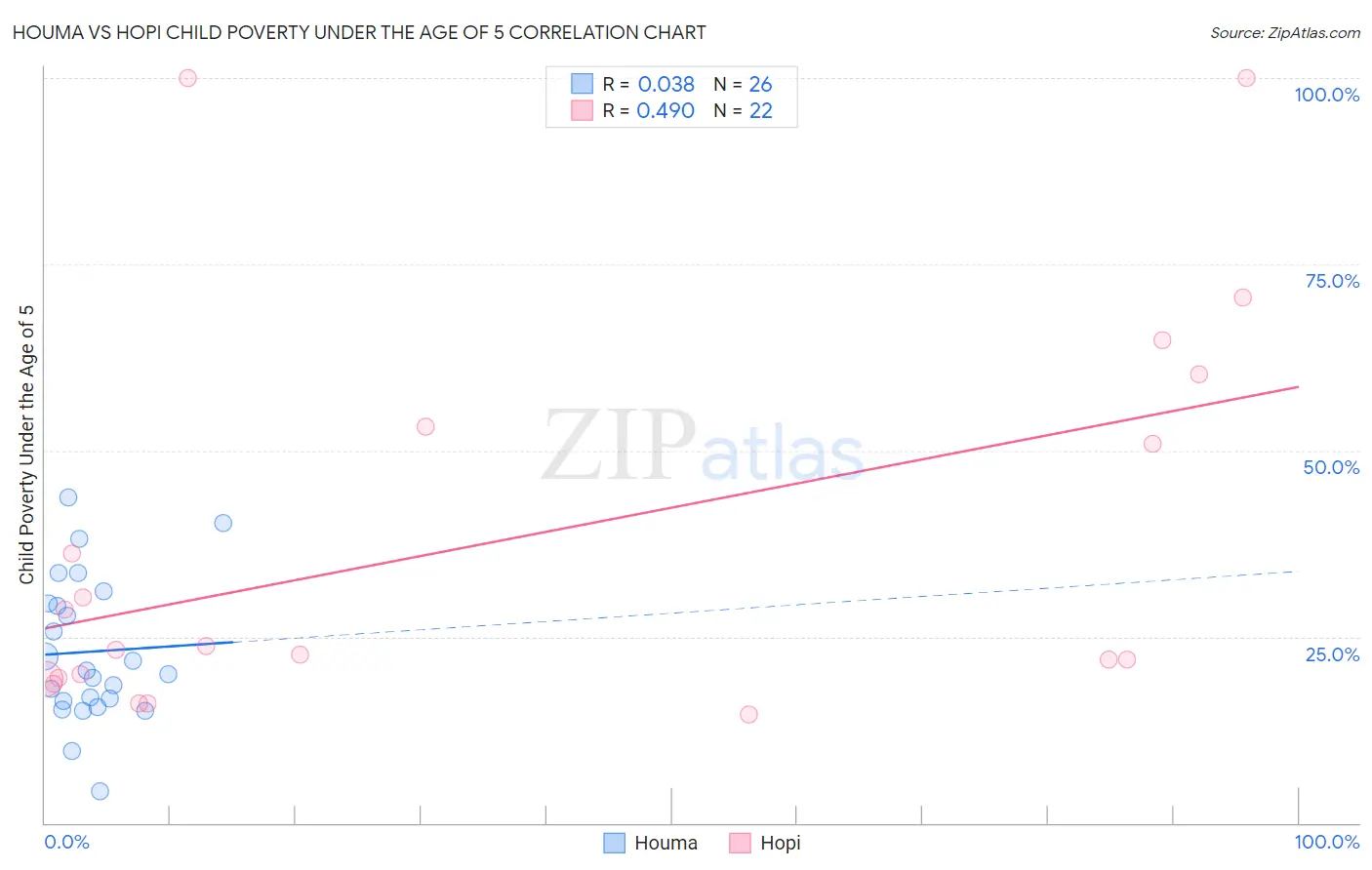 Houma vs Hopi Child Poverty Under the Age of 5