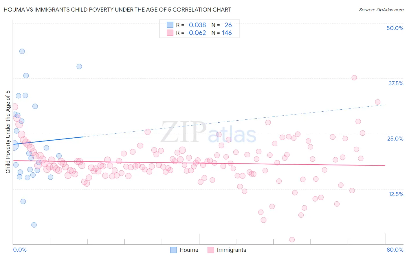 Houma vs Immigrants Child Poverty Under the Age of 5