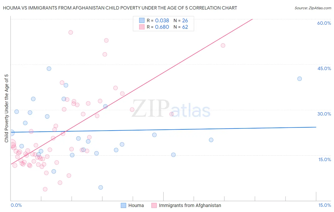 Houma vs Immigrants from Afghanistan Child Poverty Under the Age of 5