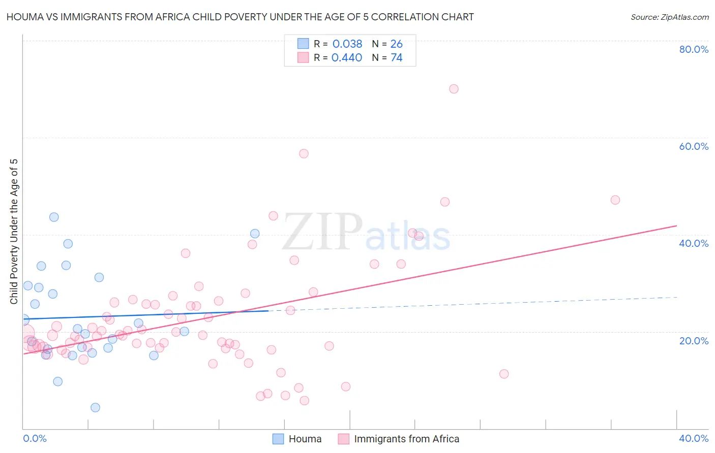 Houma vs Immigrants from Africa Child Poverty Under the Age of 5