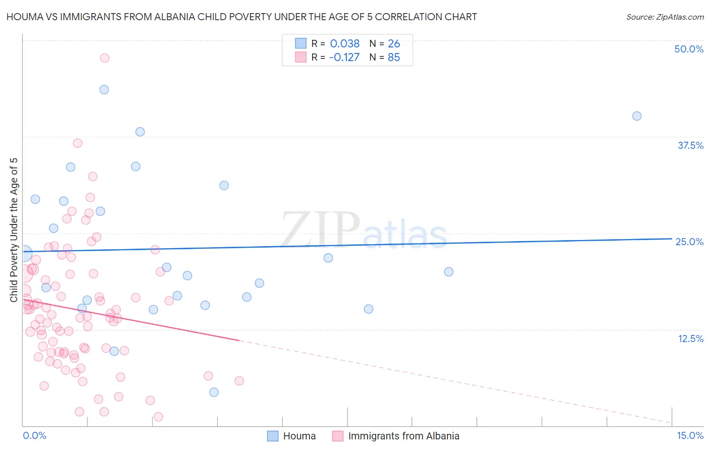 Houma vs Immigrants from Albania Child Poverty Under the Age of 5