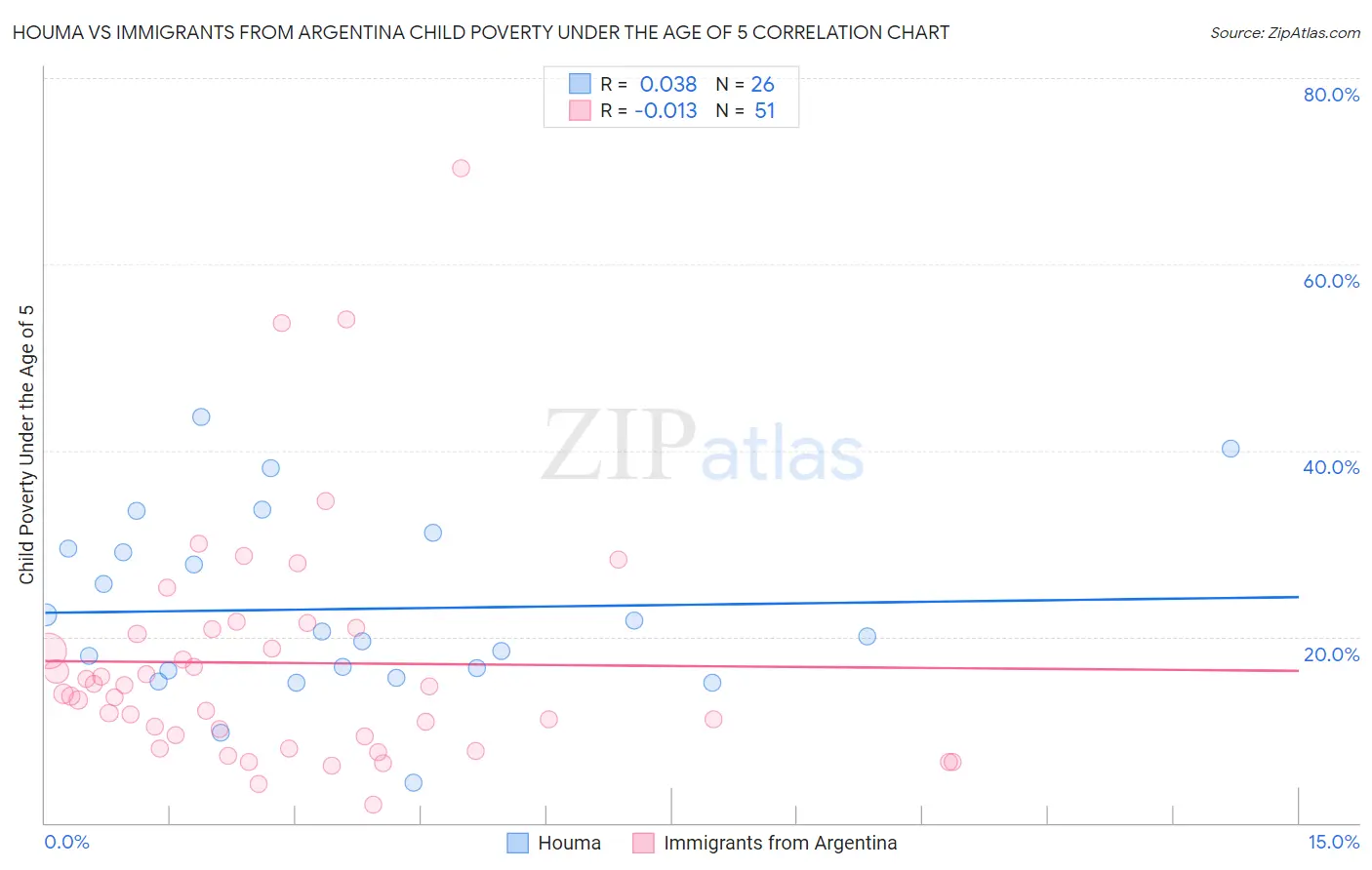 Houma vs Immigrants from Argentina Child Poverty Under the Age of 5